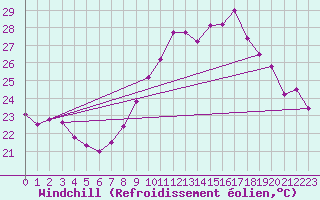 Courbe du refroidissement olien pour Gibraltar (UK)