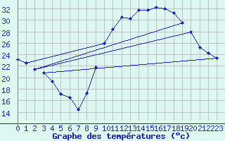 Courbe de tempratures pour Le Luc - Cannet des Maures (83)