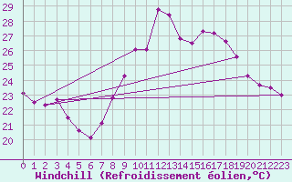 Courbe du refroidissement olien pour Fiscaglia Migliarino (It)