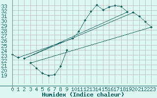 Courbe de l'humidex pour Herbault (41)