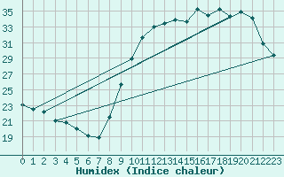 Courbe de l'humidex pour Berson (33)