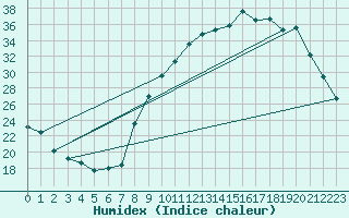 Courbe de l'humidex pour Anglars St-Flix(12)