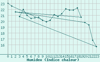 Courbe de l'humidex pour Chivres (Be)