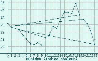 Courbe de l'humidex pour Tours (37)