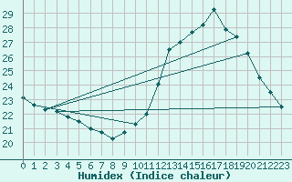 Courbe de l'humidex pour Chailles (41)