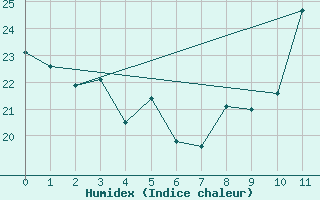 Courbe de l'humidex pour Sao Gabriel Do Oeste