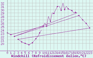 Courbe du refroidissement olien pour Valence (26)