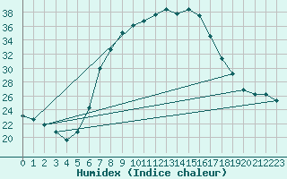 Courbe de l'humidex pour Titu