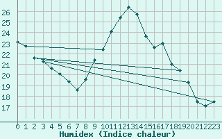 Courbe de l'humidex pour Perpignan (66)