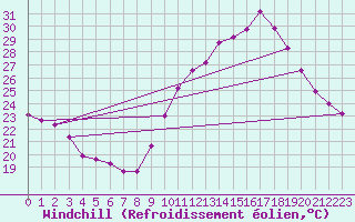 Courbe du refroidissement olien pour Bziers-Centre (34)