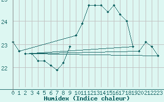 Courbe de l'humidex pour Pointe de Chassiron (17)