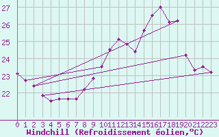 Courbe du refroidissement olien pour Cap Cpet (83)