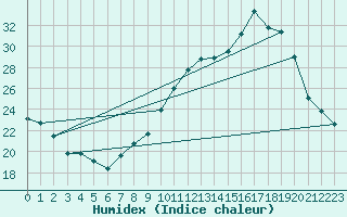 Courbe de l'humidex pour Tauxigny (37)