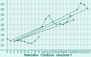 Courbe de l'humidex pour Cap Bar (66)
