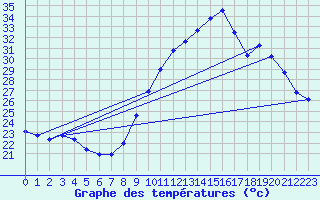Courbe de tempratures pour Roujan (34)