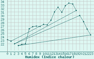 Courbe de l'humidex pour Charleville-Mzires / Mohon (08)