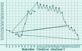 Courbe de l'humidex pour Gerona (Esp)