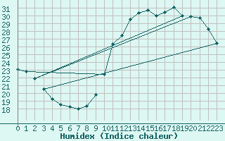 Courbe de l'humidex pour Ciudad Real (Esp)