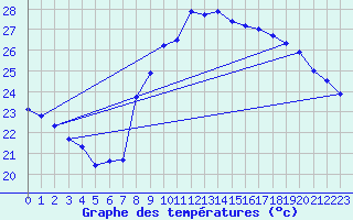 Courbe de tempratures pour Six-Fours (83)