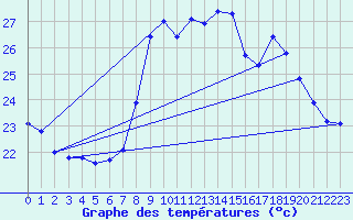 Courbe de tempratures pour Alistro (2B)