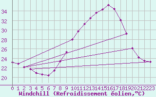 Courbe du refroidissement olien pour Tudela