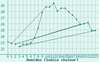 Courbe de l'humidex pour Cap Cpet (83)