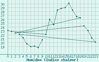 Courbe de l'humidex pour Langres (52) 