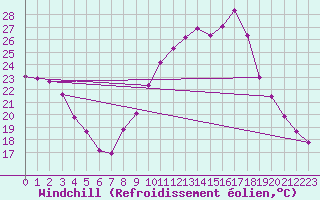 Courbe du refroidissement olien pour Gourdon (46)