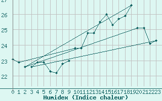 Courbe de l'humidex pour Biarritz (64)