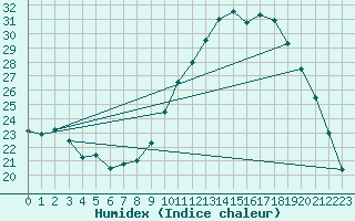 Courbe de l'humidex pour Reims-Courcy (51)