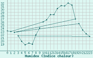 Courbe de l'humidex pour Gourdon (46)