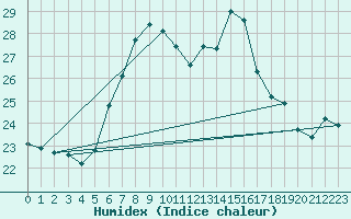 Courbe de l'humidex pour Kahler Asten