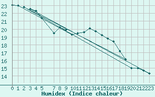 Courbe de l'humidex pour Byglandsfjord-Solbakken