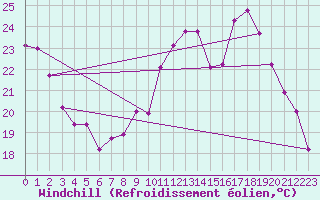 Courbe du refroidissement olien pour Saint-Nazaire (44)