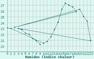 Courbe de l'humidex pour Laval (53)
