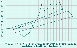 Courbe de l'humidex pour Nmes - Courbessac (30)
