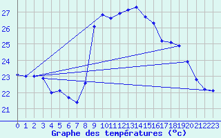 Courbe de tempratures pour Solenzara - Base arienne (2B)