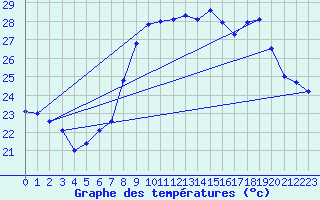 Courbe de tempratures pour Solenzara - Base arienne (2B)