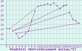 Courbe du refroidissement olien pour Solenzara - Base arienne (2B)