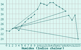 Courbe de l'humidex pour La Fretaz (Sw)