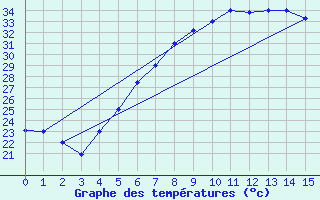 Courbe de tempratures pour Al-Jouf