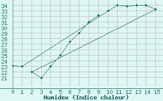 Courbe de l'humidex pour Al-Jouf