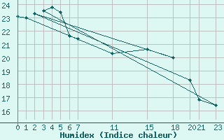 Courbe de l'humidex pour Capo Bellavista