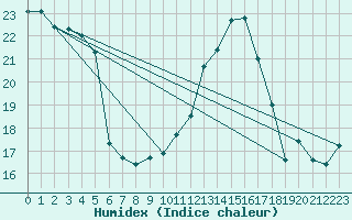 Courbe de l'humidex pour Saint-Nazaire-d'Aude (11)