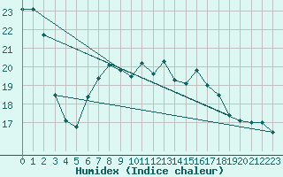 Courbe de l'humidex pour Berkenhout AWS