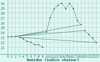 Courbe de l'humidex pour Perpignan Moulin  Vent (66)