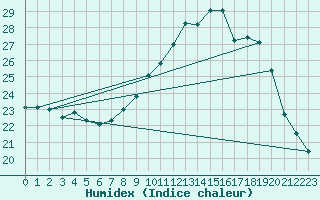 Courbe de l'humidex pour Ile de Groix (56)