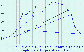 Courbe de tempratures pour Ile Rousse (2B)