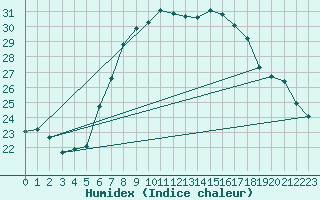 Courbe de l'humidex pour Leinefelde