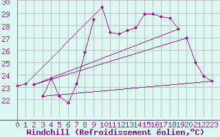 Courbe du refroidissement olien pour Cap Pertusato (2A)